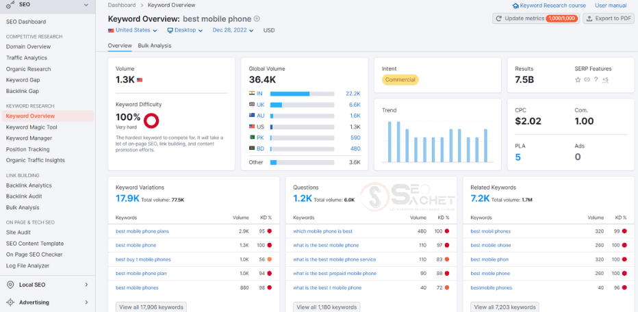 semrush keyword analysis