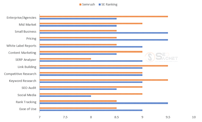 Semrush vs SE Ranking