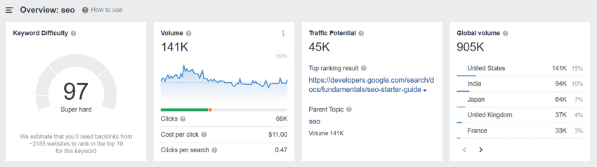 Ahrefs Keyword Research