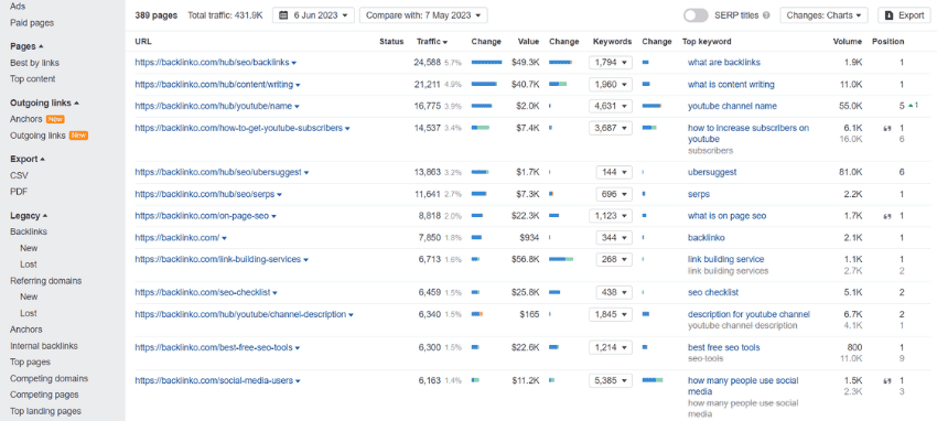 Ahrefs top pages