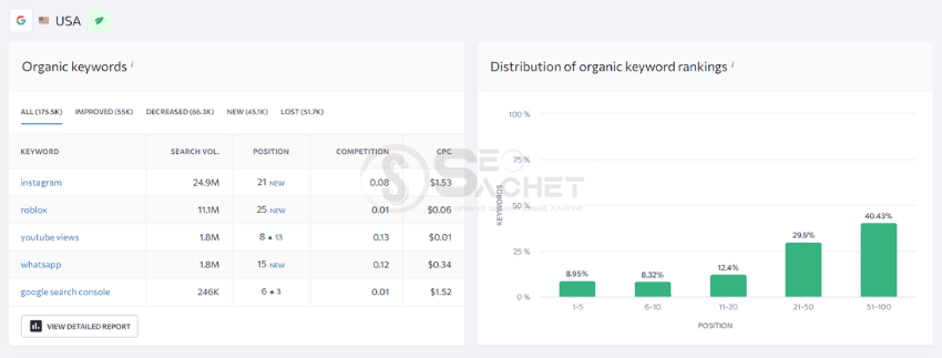 SE Ranking organic keywords