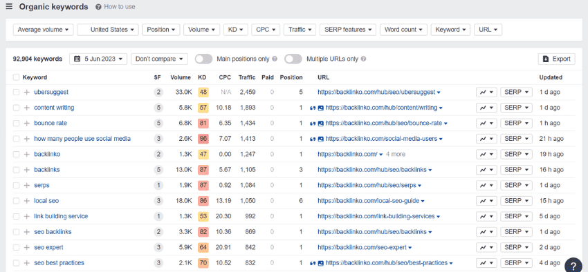 ahrefs keywords data